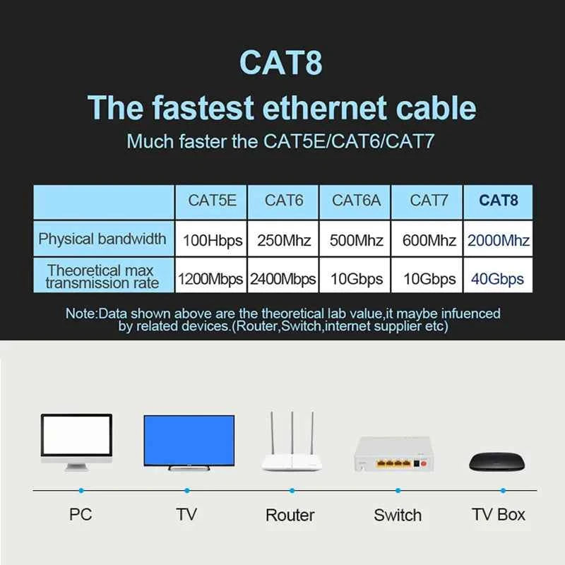 Gaming Ethernet Cable Cat8 40Gbps - Ultra Fast