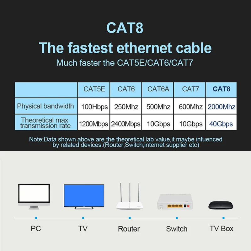 Gaming High Speed Ethernet Cable Cat8 40Gbps 2000MHz Internet Network Cable Ethernet Cat 8 20m 5m Rj45 20metres 20m LAN Cord